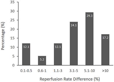 The Minimal Clinically Important Difference for Achievement of Substantial Reperfusion With Endovascular Thrombectomy Devices in Acute Ischemic Stroke Treatment